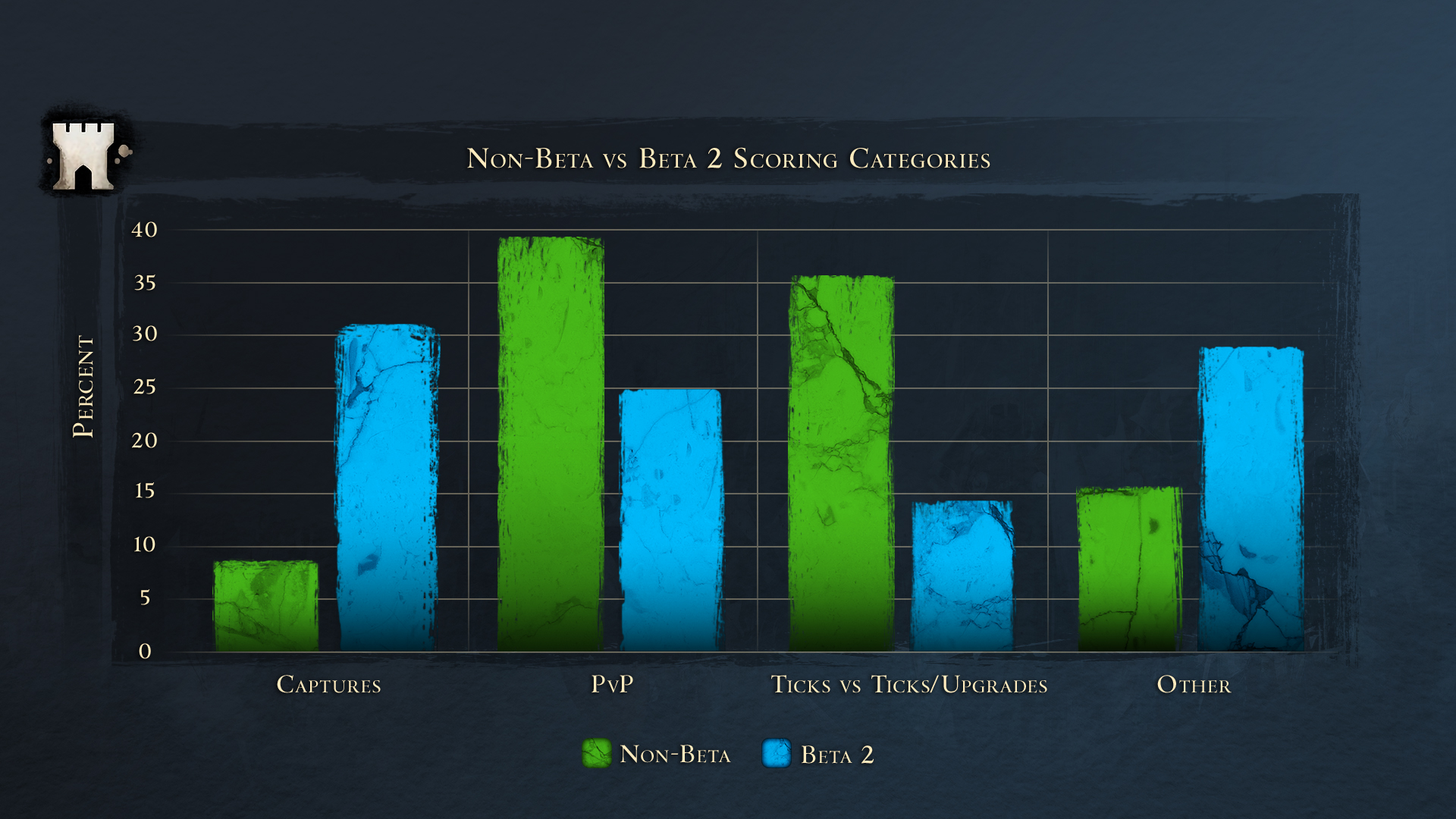War score by categories.
